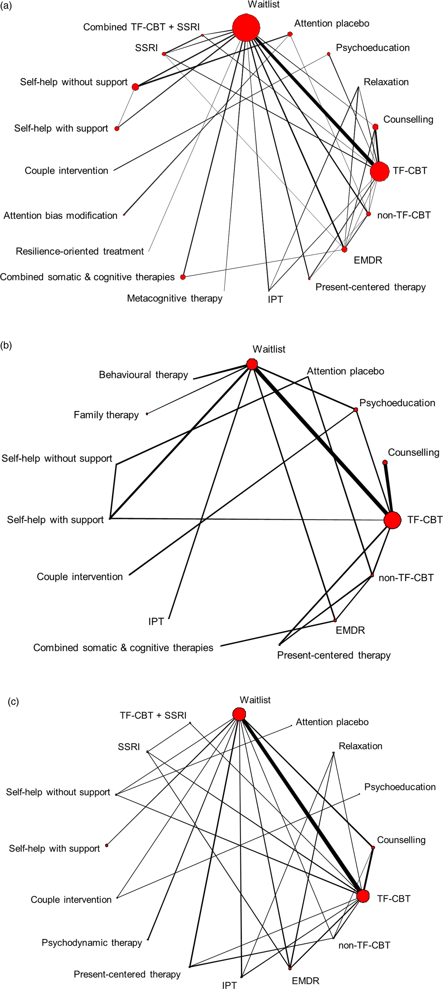 Psychological treatments for post-traumatic stress disorder in adults ...