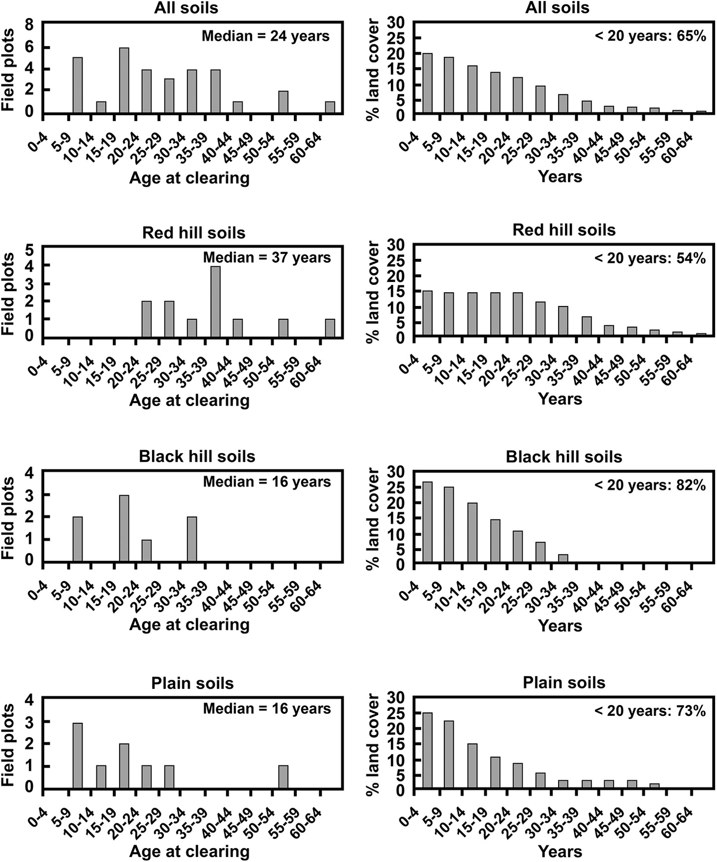 Macrodemographic Approaches To Population And Subsistence Farming Part Ii The Biodemography Of Subsistence Farming