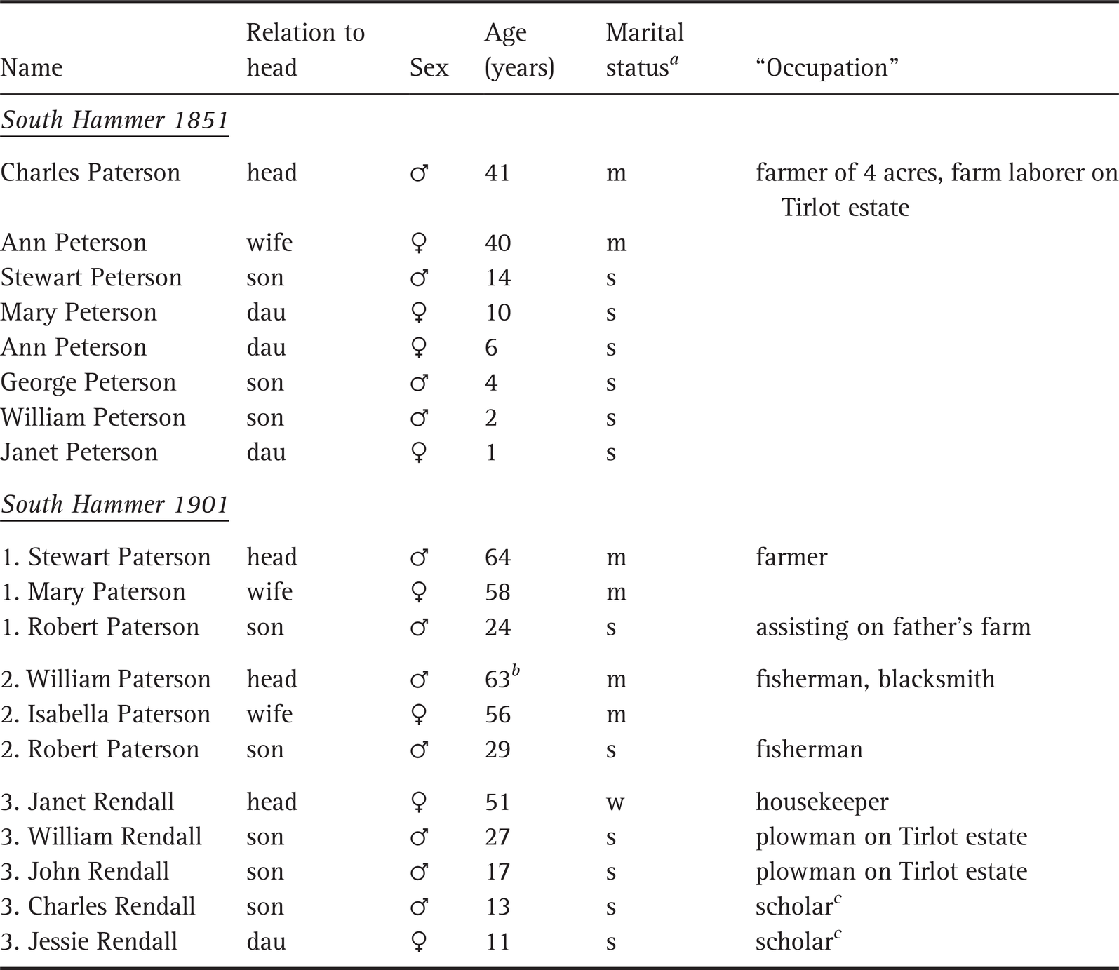 Microdemographic Approaches To Population And Subsistence Farming Part Iii The Biodemography Of Subsistence Farming