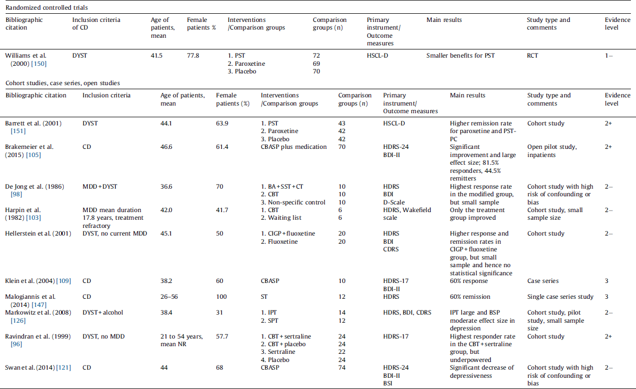 European Psychiatric Association Guidance On Psychotherapy In Chronic Depression Across Europe European Psychiatry Cambridge Core