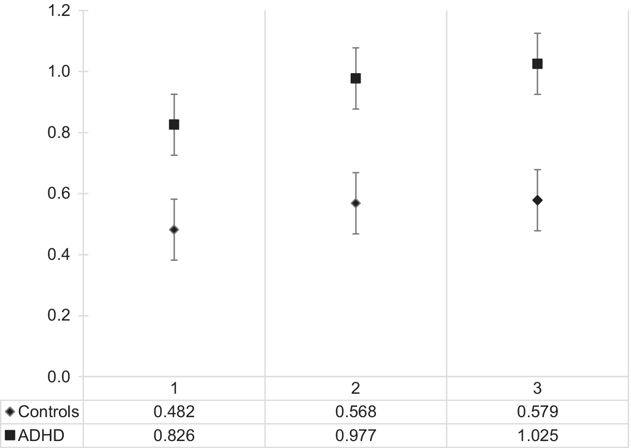 The Key Role Of Daytime Sleepiness In Cognitive Functioning Of Adults With Attention Deficit Hyperactivity Disorder European Psychiatry Cambridge Core