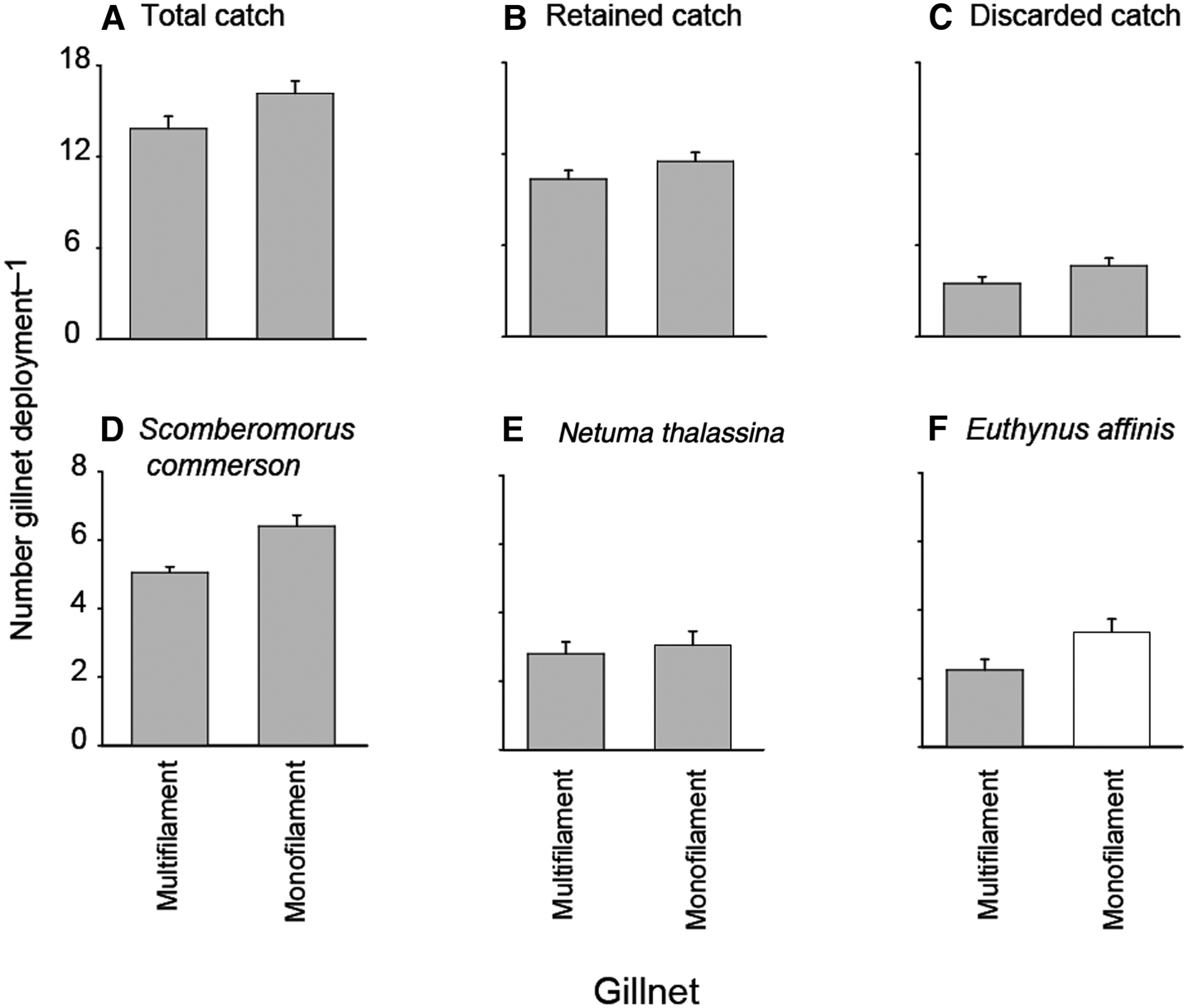 Mono- vs multifilament gillnets: effects on selectivity of narrow