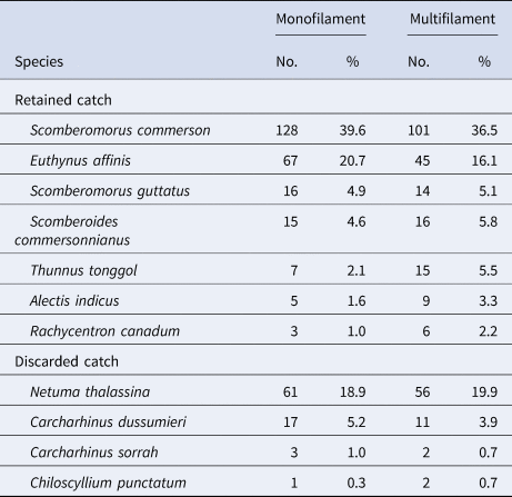 Mono- vs multifilament gillnets: effects on selectivity of narrow-barred  Spanish mackerel Scomberomorus commerson in the Persian Gulf, Journal of  the Marine Biological Association of the United Kingdom