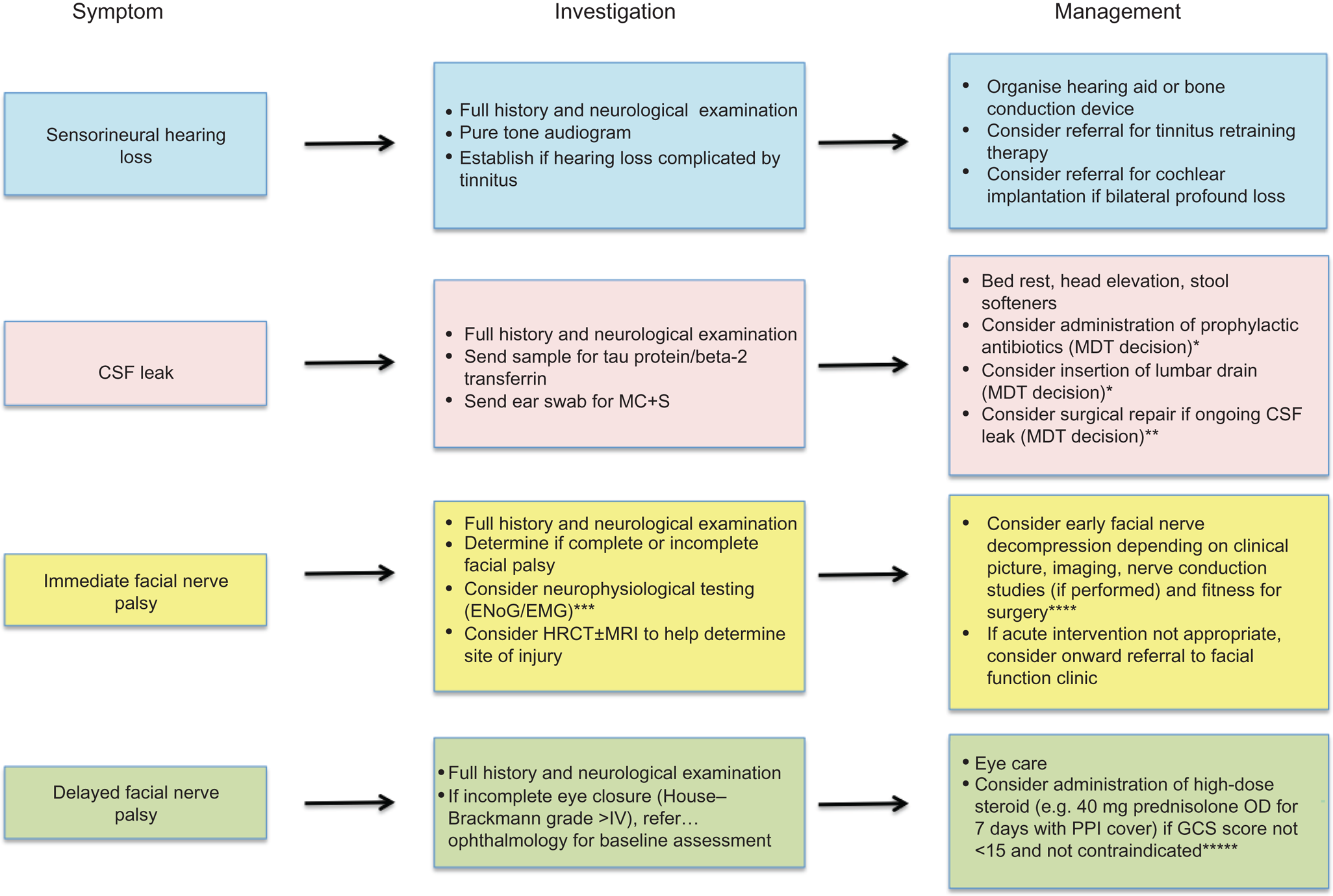 A large case series of temporal bone fractures at a UK major