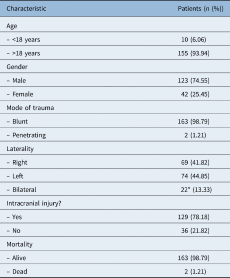 A large case series of temporal bone fractures at a UK major trauma ...