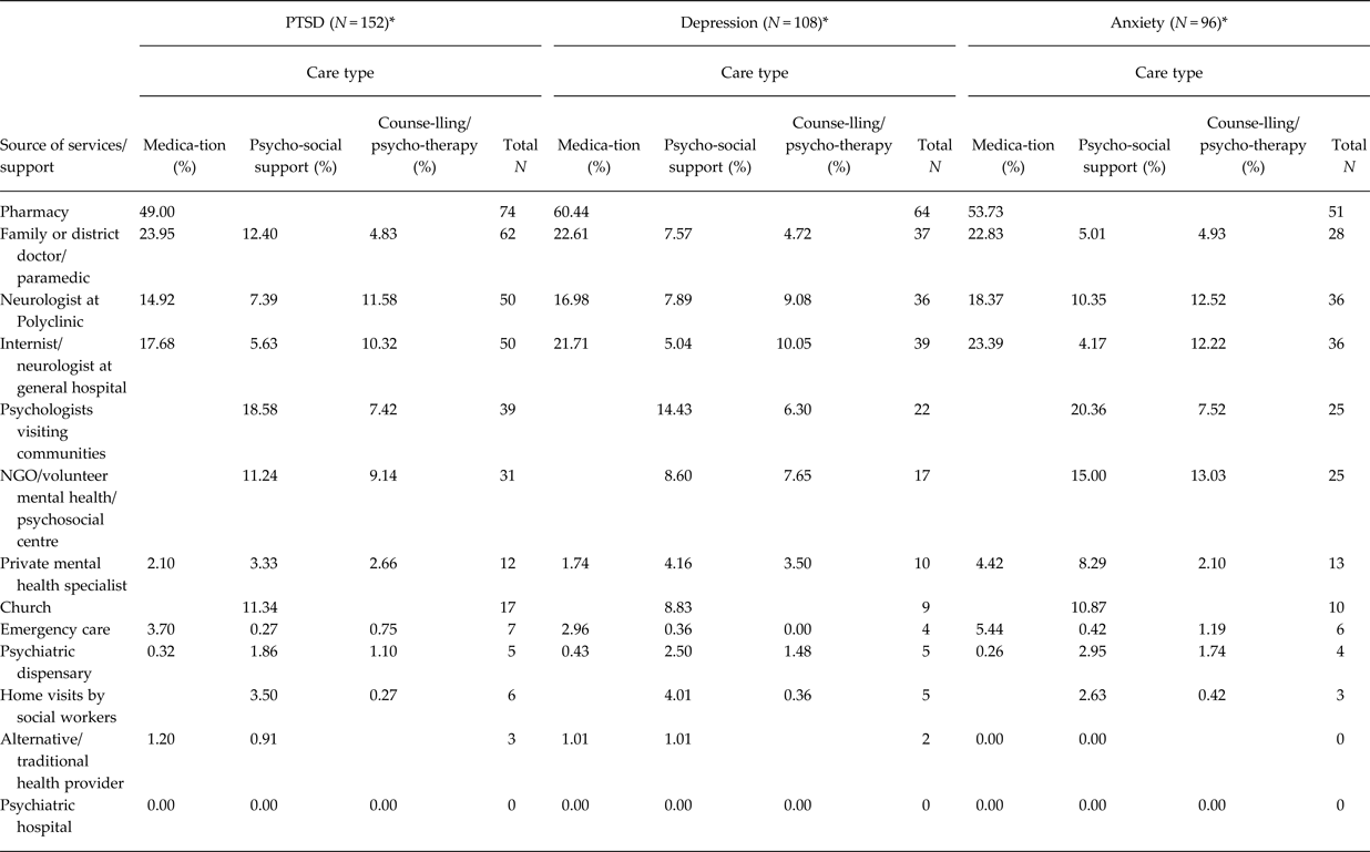 Mental health care utilisation among internally displaced persons in ...