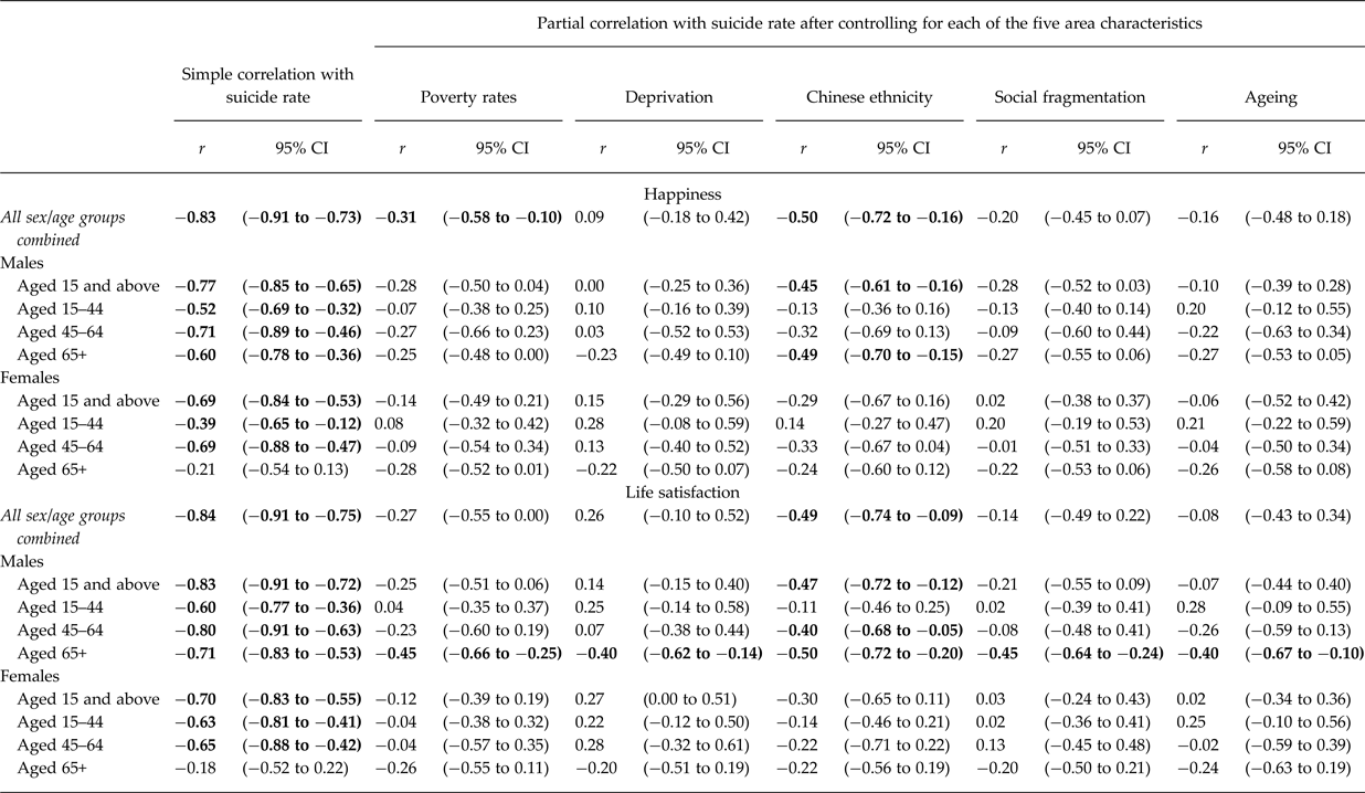 Subjective Wellbeing, Suicide And Socioeconomic Factors: An Ecological ...