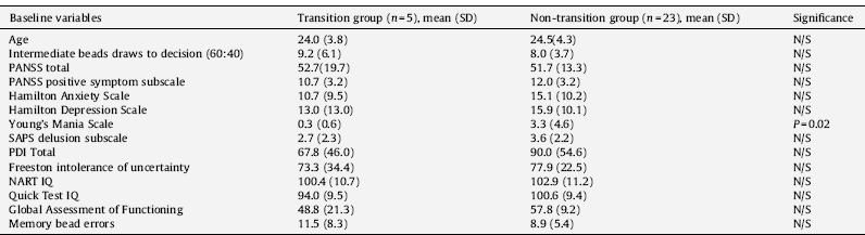 Delusional Ideation Manic Symptomatology And Working Memory In A Cohort At Clinical High Risk For Psychosis A Longitudinal Study European Psychiatry Cambridge Core