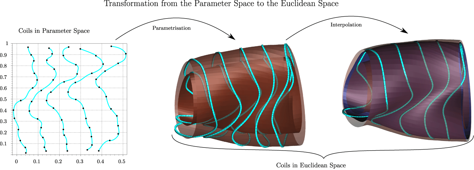 Improved Performance Of Stellarator Coil Design Optimization | Journal ...