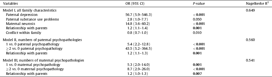 The Relationship Of Family Characteristics And Bipolar Disorder Using ...