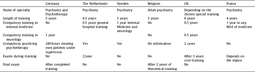 European Psychiatric Association Epa Guidance On Post Graduate Psychiatric Training In Europe European Psychiatry Cambridge Core