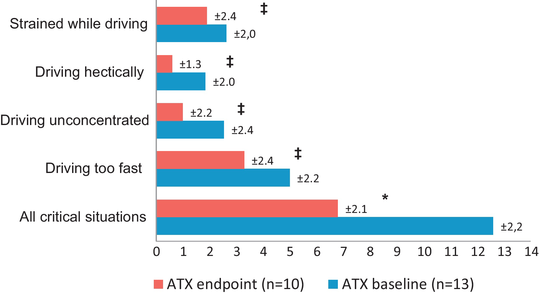 Driving performance in adults with ADHD Results from a randomized