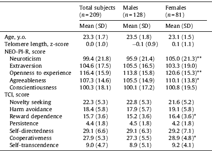 Relationship Between Leukocyte Telomere Length And Personality Traits In Healthy Subjects European Psychiatry Cambridge Core