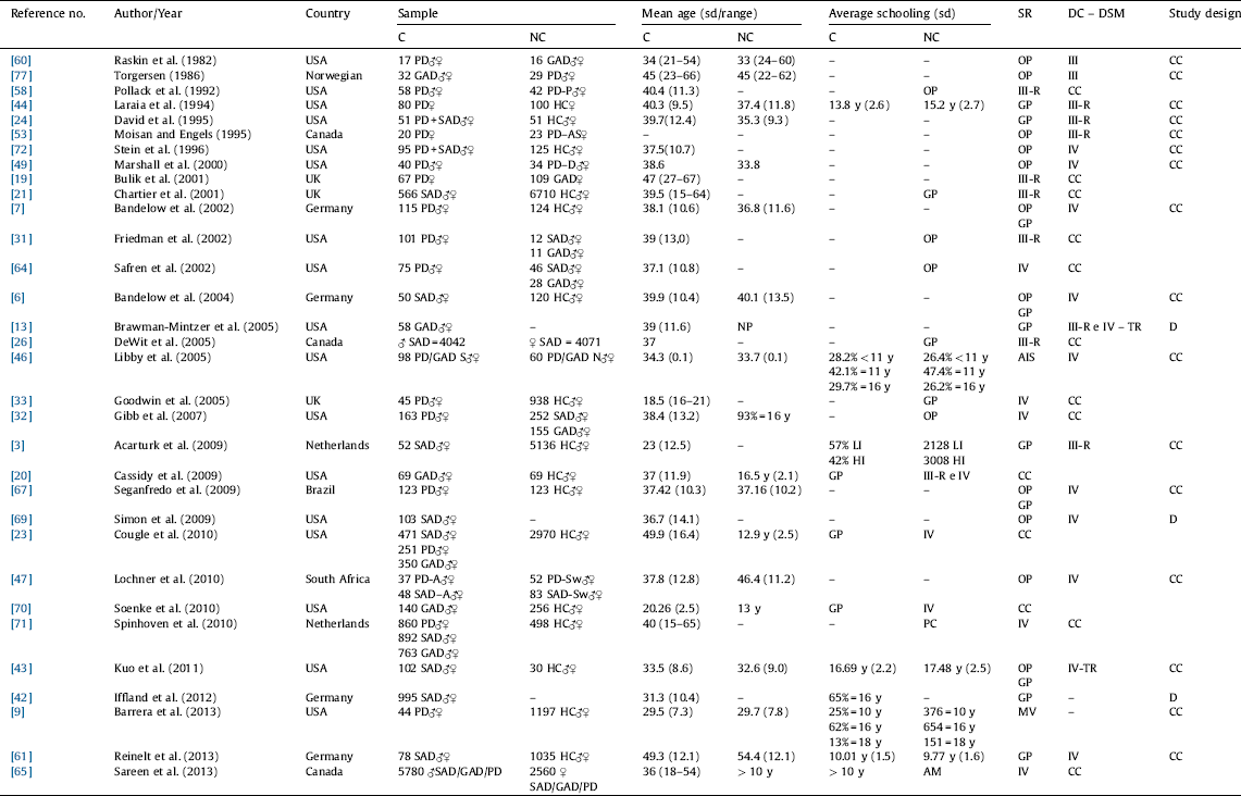 Are There Associations Between Early Emotional Trauma And Anxiety Disorders Evidence From A Systematic Literature Review And Meta Analysis European Psychiatry Cambridge Core