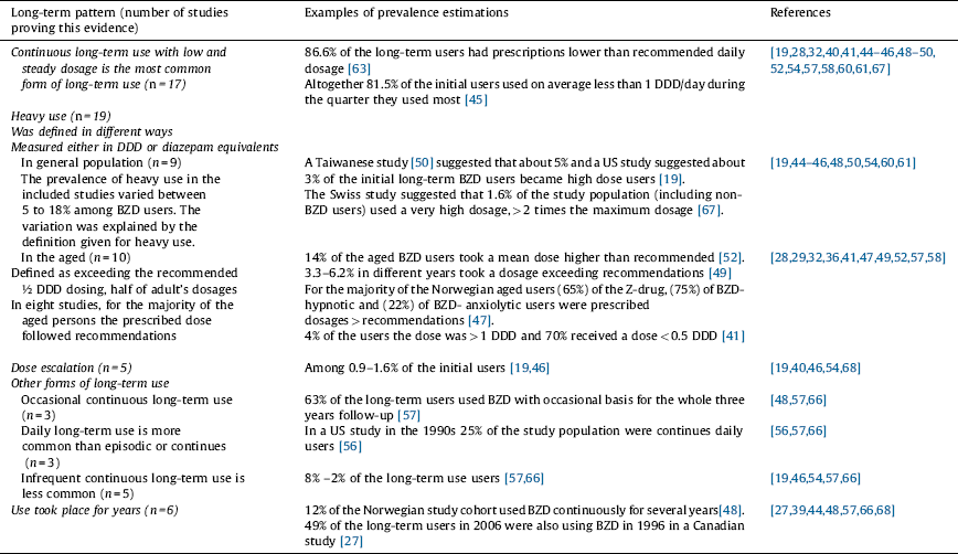 Long-term use of benzodiazepines: Definitions, prevalence and usage  patterns – a systematic review of register-based studies, European  Psychiatry