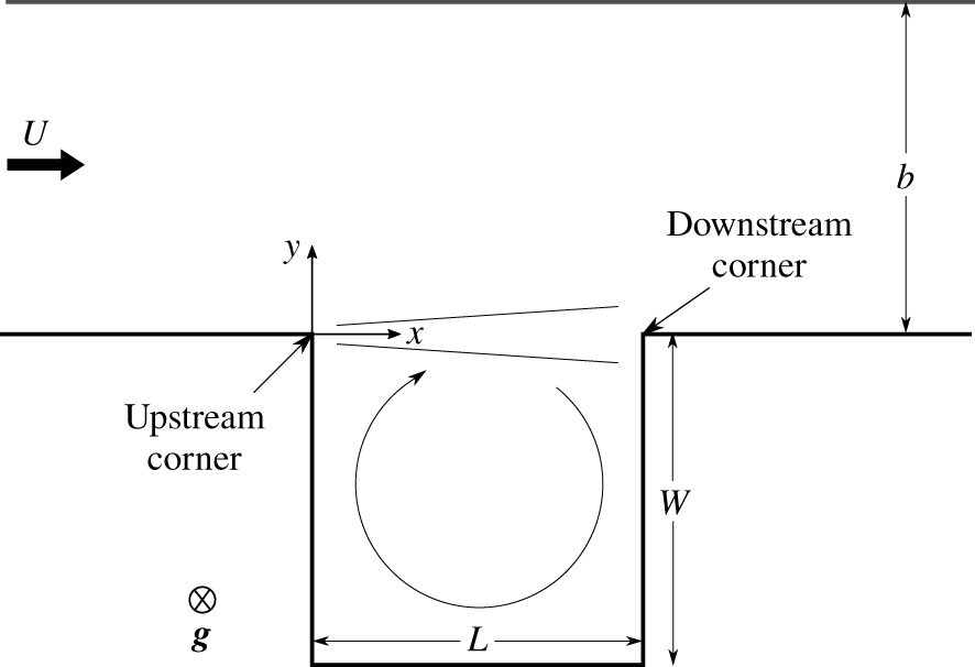 Vortex shedding frequency in open-channel lateral cavity | Journal of ...