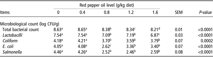 Use of red pepper oil in quail diets and its effect on performance ...