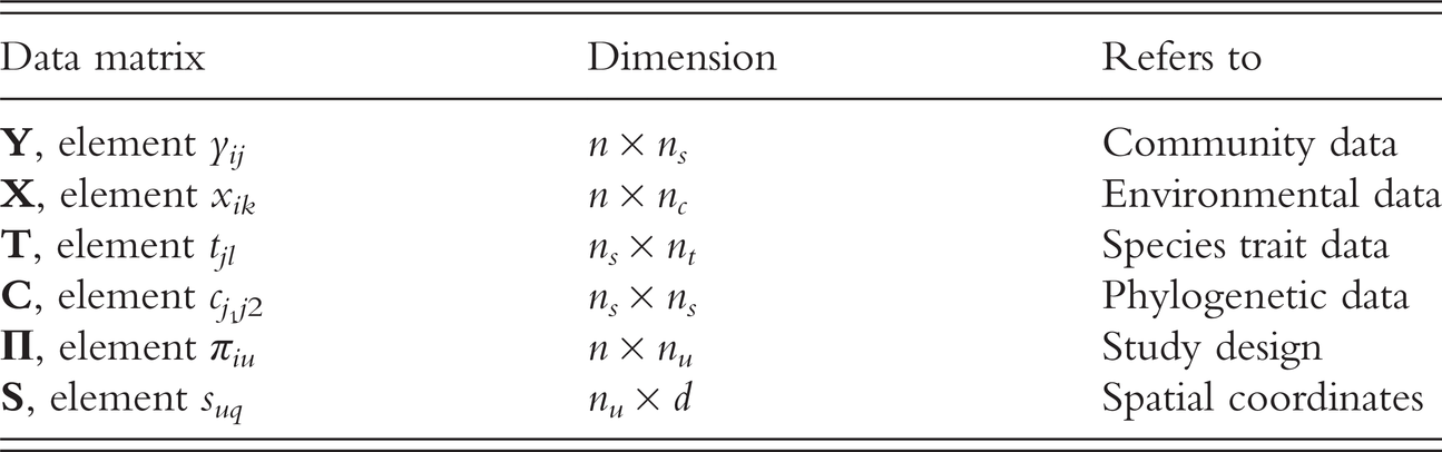 An Overview Of The Structure And Use Of Hmsc Chapter 4 Joint Species Distribution Modelling