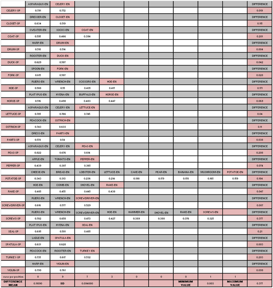 A cross-linguistic comparison of Spanish and English semantic norms ...