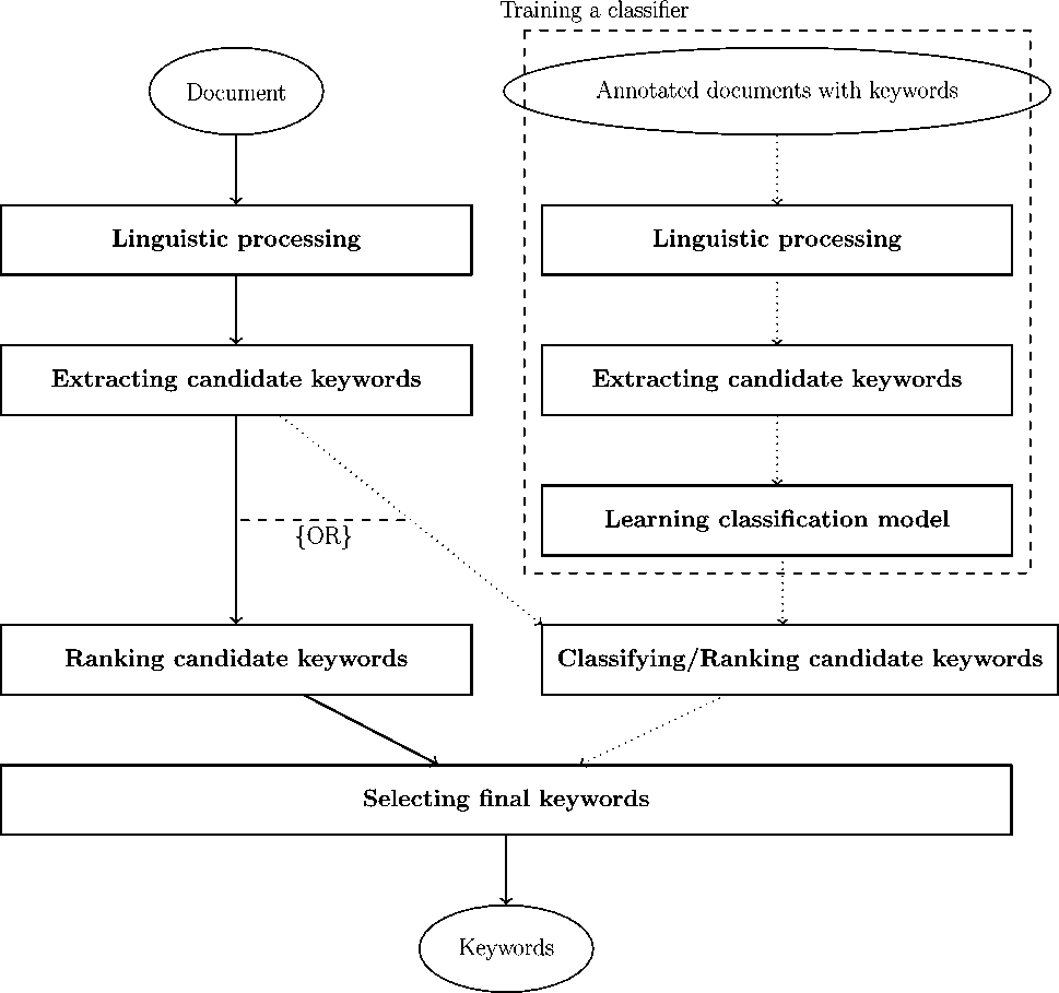 Keyword Extraction Issues And Methods Natural Language Engineering Cambridge Core Keyword Extraction Issues And Methods Natural Language Engineering Cambridge Core