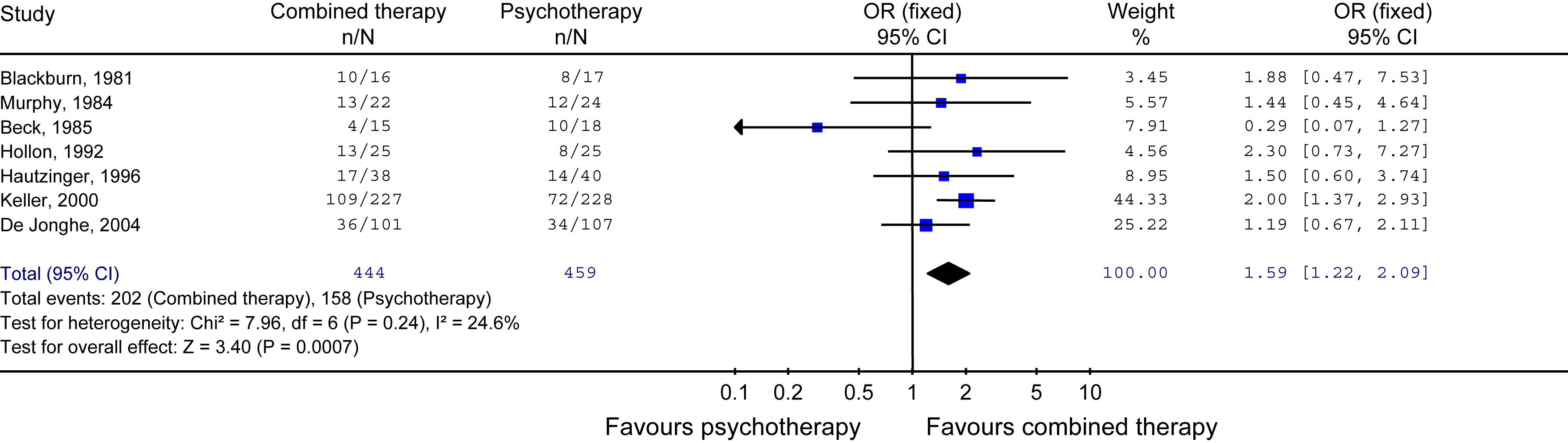 Relative efficacy of psychotherapy and combined therapy in the ...