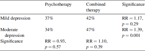 Relative efficacy of psychotherapy and combined therapy in the ...