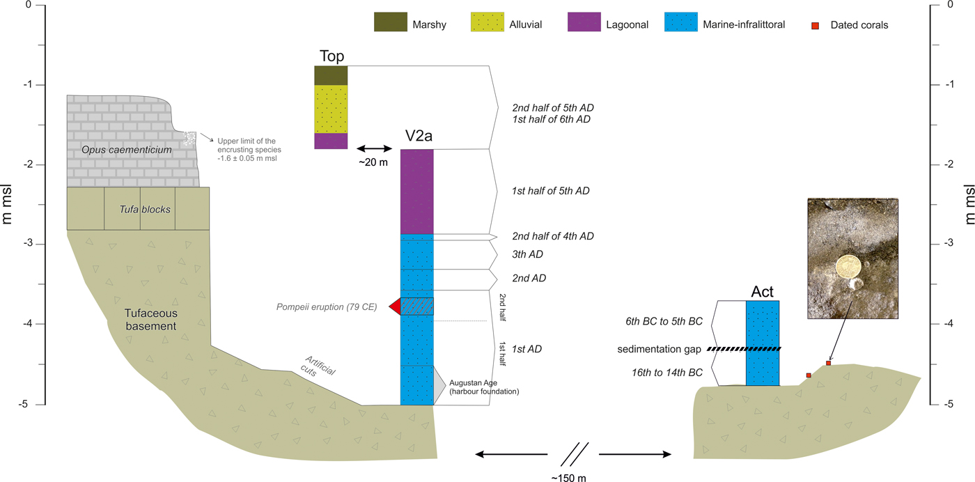 Millennial Variability Of Rates Of Sea Level Rise In The Ancient Harbour Of Naples Italy Western Mediterranean Sea Quaternary Research Cambridge Core