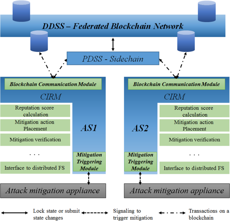 Orchestrating Ddos Mitigation Via Blockchain Based Network Provider Collaborations The Knowledge Engineering Review Cambridge Core