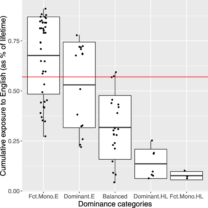 PREDICTING LANGUAGE PROFICIENCY IN BILINGUAL CHILDREN | Studies in ...