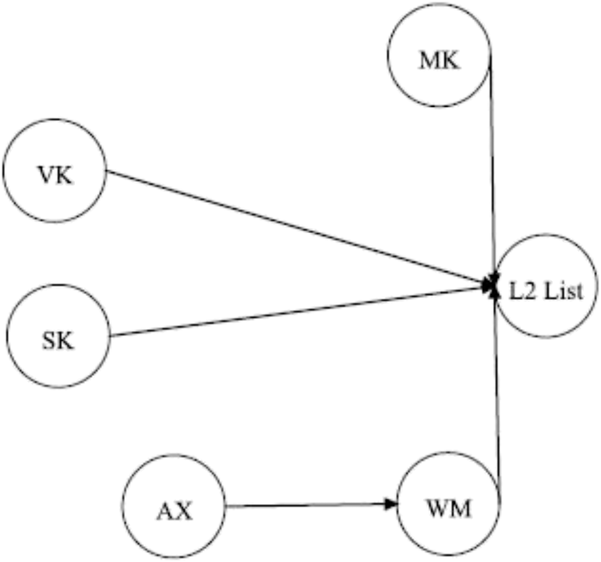 The Relative Significance Of Syntactic Knowledge And Vocabulary Knowledge In Second Language Listening Ability Studies In Second Language Acquisition Cambridge Core