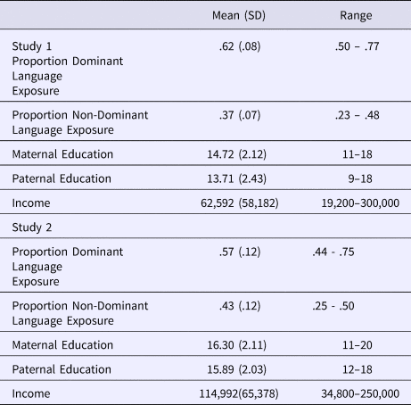 Code-switching in young bilingual toddlers: A longitudinal, cross 