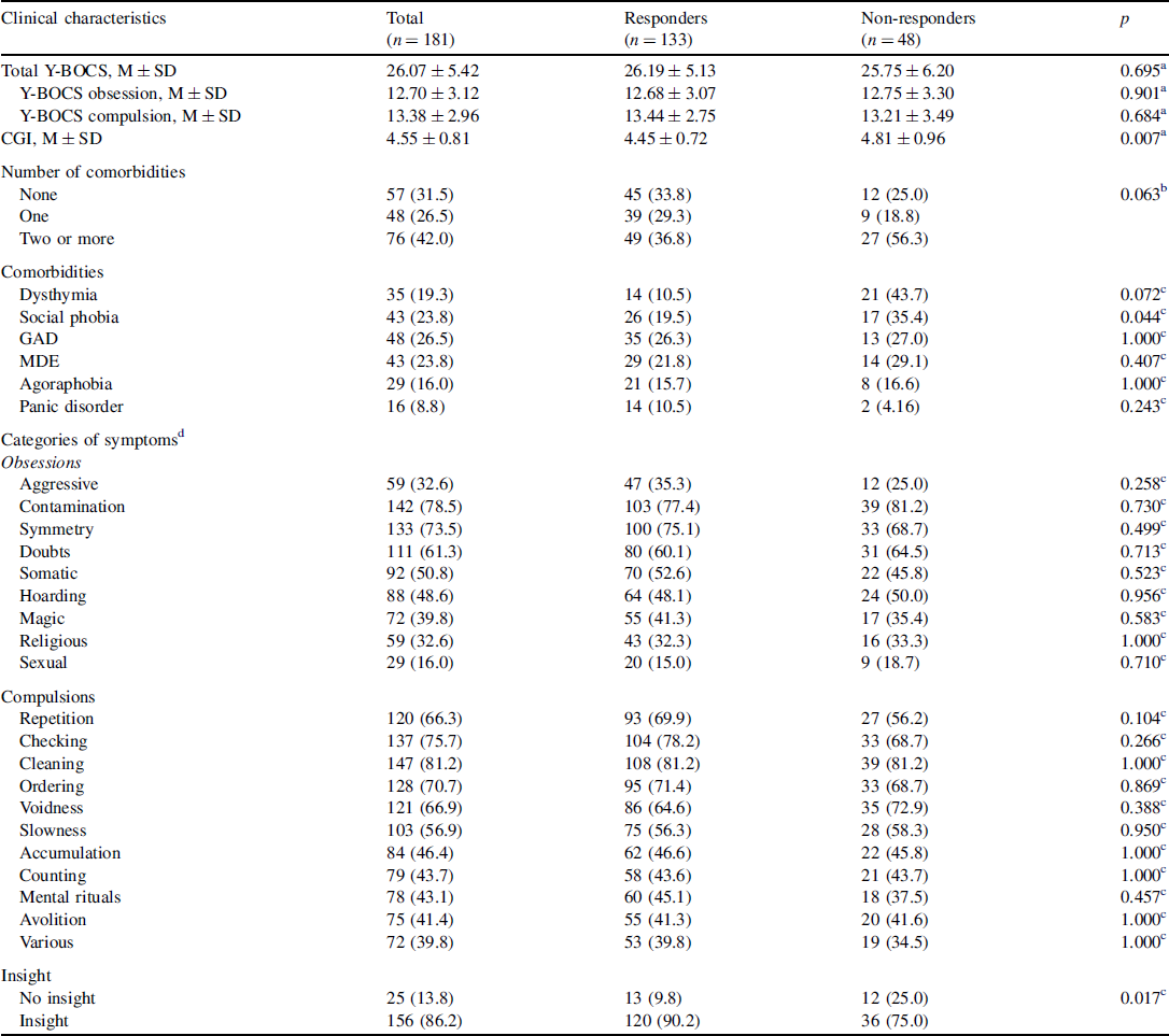 Predictors of response to group cognitivebehavioral therapy in the