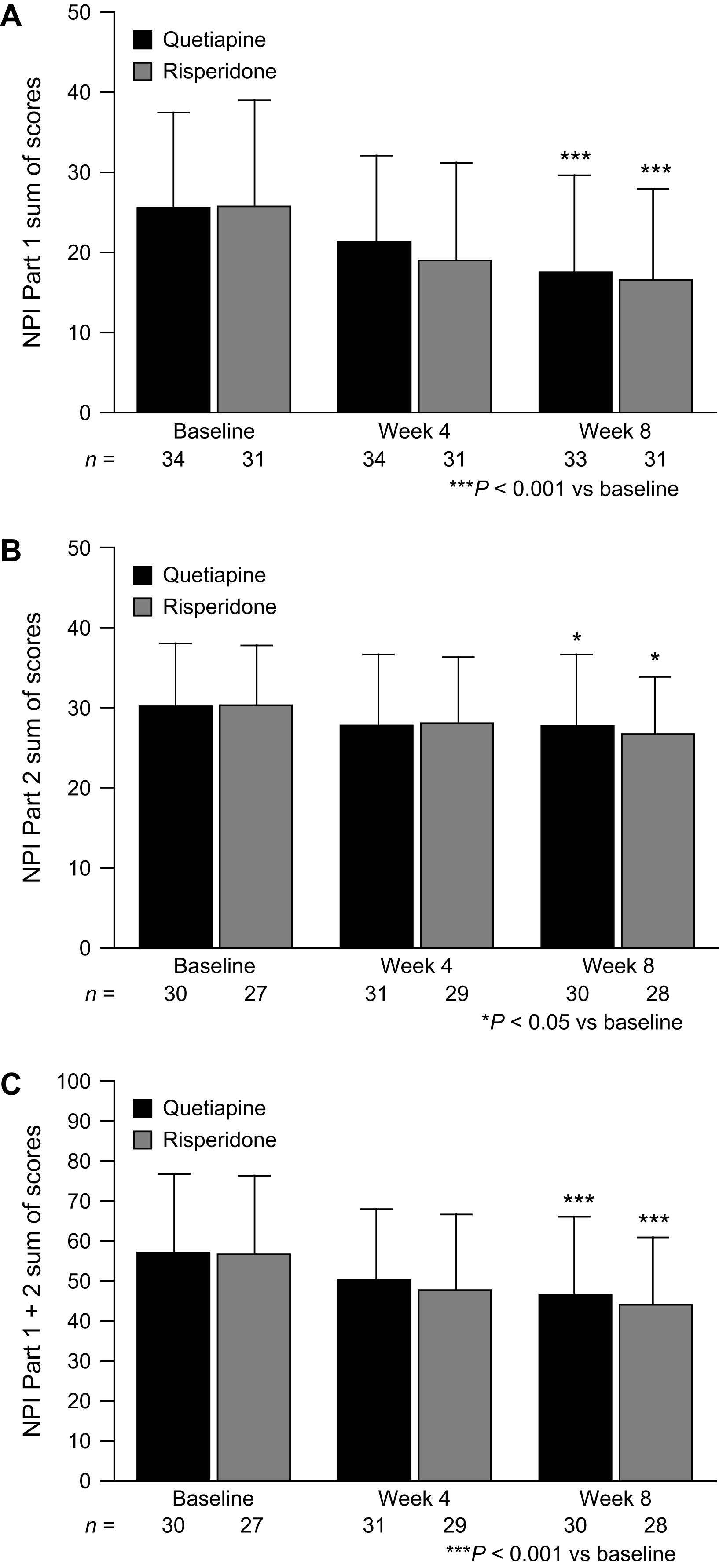 Quetiapine versus risperidone in elderly patients with behavioural