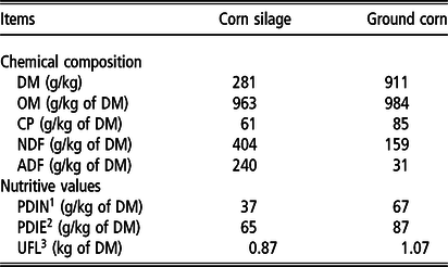 Carbohydrate Rich Supplements Can Improve Nitrogen Use Efficiency And Mitigate Nitrogenous Gas Emissions From The Excreta Of Dairy Cows Grazing Temperate Grass Animal Cambridge Core