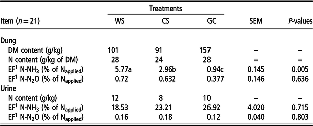 Carbohydrate Rich Supplements Can Improve Nitrogen Use Efficiency And Mitigate Nitrogenous Gas Emissions From The Excreta Of Dairy Cows Grazing Temperate Grass Animal Cambridge Core