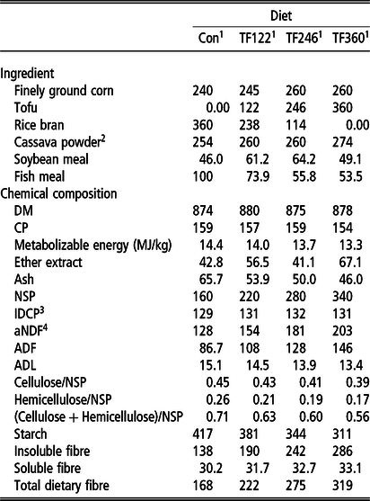 Effect Of Increasing Inclusion Rates Of Tofu By Product In Diets Of Growing Pigs On Nitrogen Balance And Ammonia Emission From Manure Animal Cambridge Core