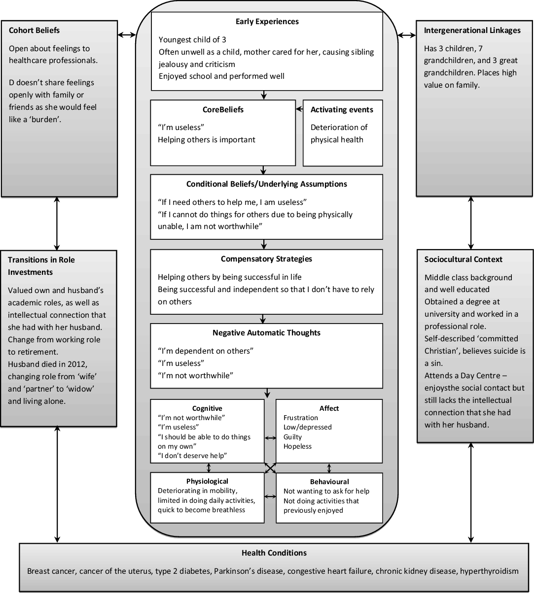 The Use Of Transdiagnostic Cognitive Behavioural Therapy For A Patient 