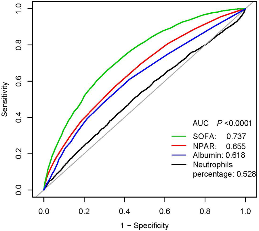 Increased Neutrophil Percentage-to-albumin Ratio Is Associated With All ...