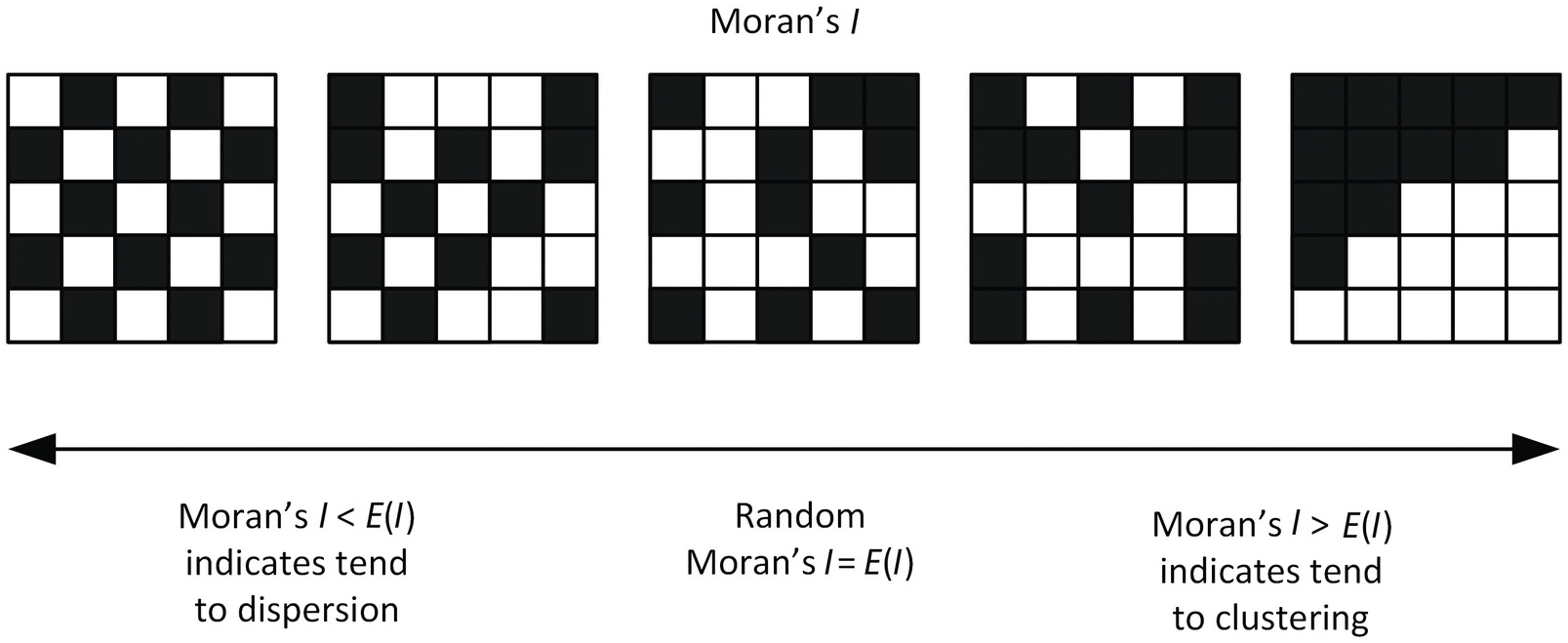 example of morans I