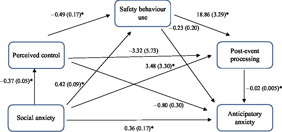 Perpetuating factors of social anxiety: a serial mediation model ...