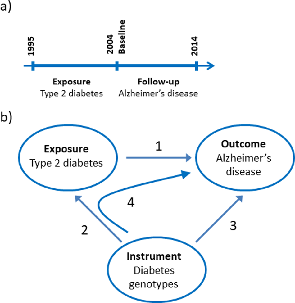 Association between diabetes and cognitive function at baseline in