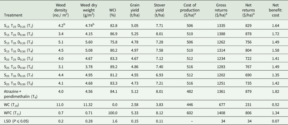 Brown manuring optimization in maize: impacts on weeds, crop ...