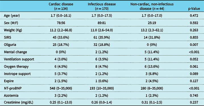 N-terminal Pro-B-type Natriuretic Peptide Levels In Children ...