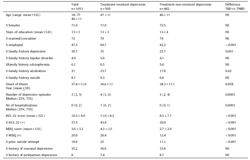 Use Of The Hypomania Checklist 32 And The Mood Disorder Questionnaire For Detecting Bipolarity In 1 051 Patients With Major Depressive Disorder European Psychiatry Cambridge Core