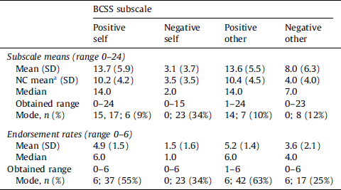PDF) The Brief Core Schema Scales (BCSS): Psychometric properties