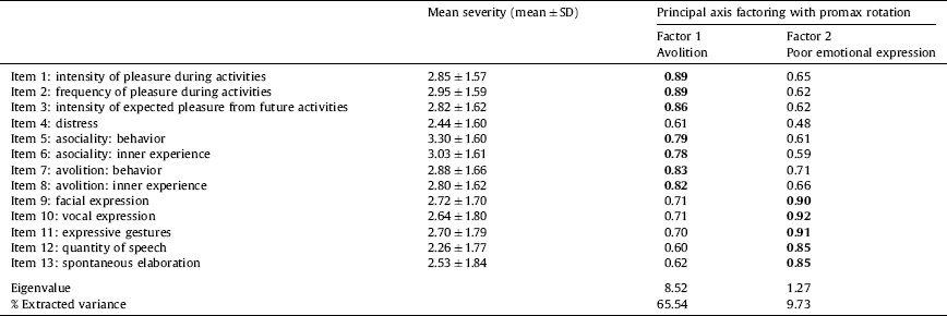 The Brief Negative Symptom Scale Bnss Independent Validation In A Large Sample Of Italian 4901