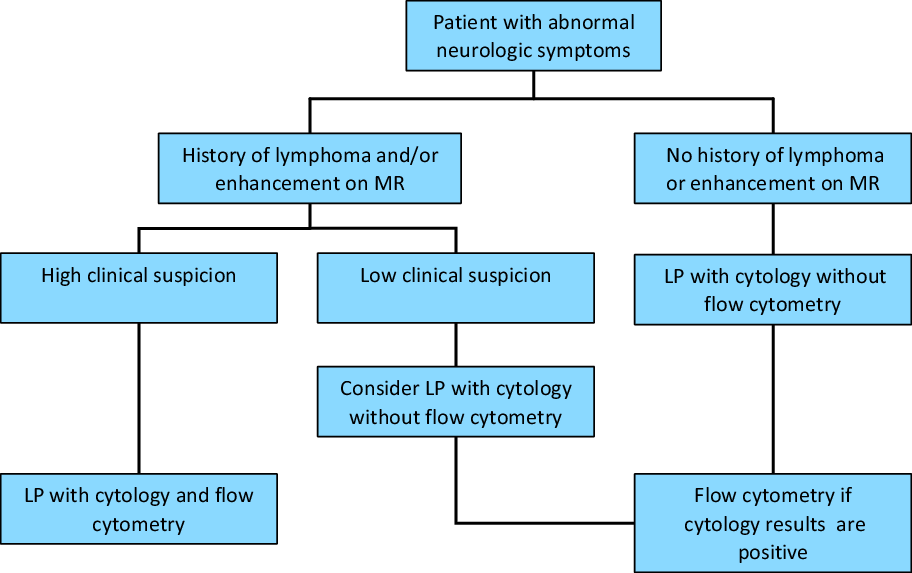 Cerebrospinal Fluid Flow Cytometry: Utility in Central Nervous System ...