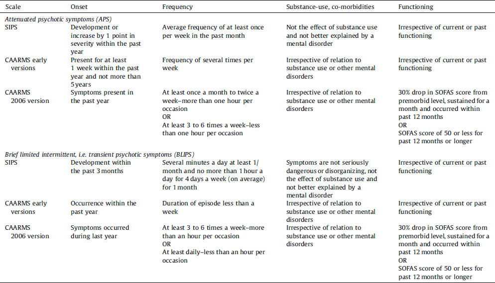 Epa Guidance On The Early Detection Of Clinical High Risk States Of Psychoses European Psychiatry Cambridge Core