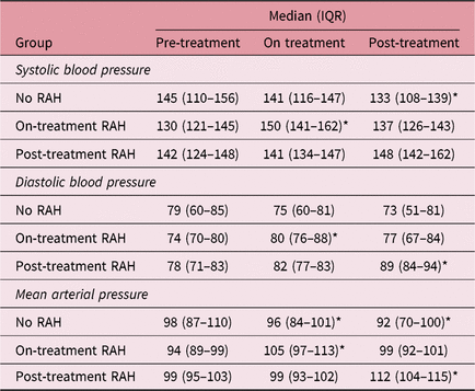 Radiation Associated Hypertension In Patients Undergoing Treatment For Prostate Cancer Journal Of Radiotherapy In Practice Cambridge Core