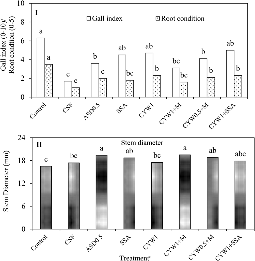 Evaluating Anaerobic Soil Disinfestation And Other Biological Soil ...